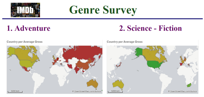 genre survey