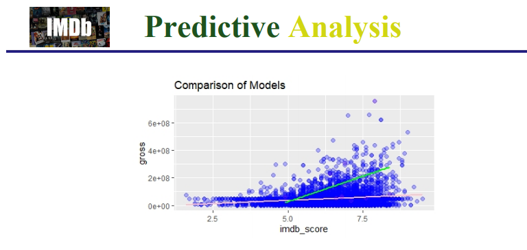 Predective analysis